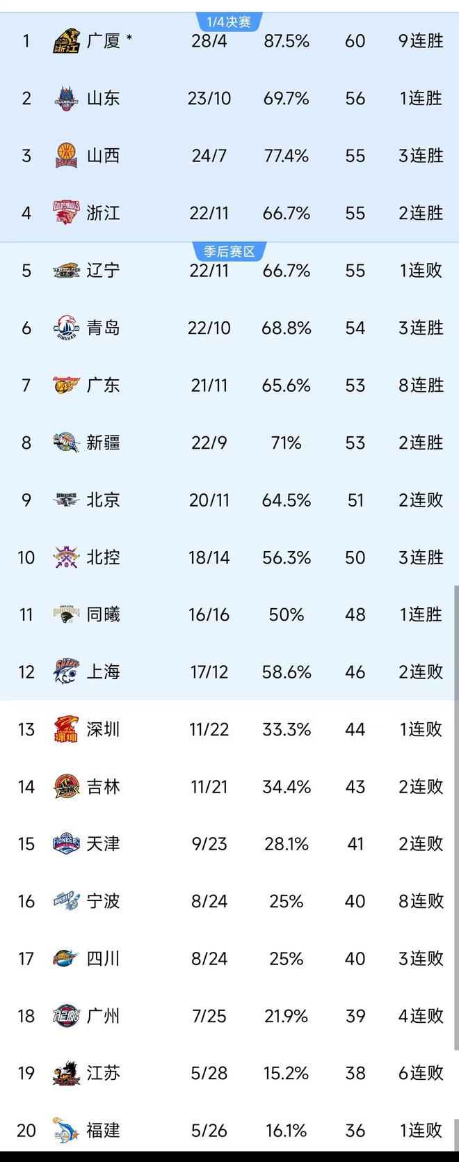 山东鲁能客场胜利，领先积分榜