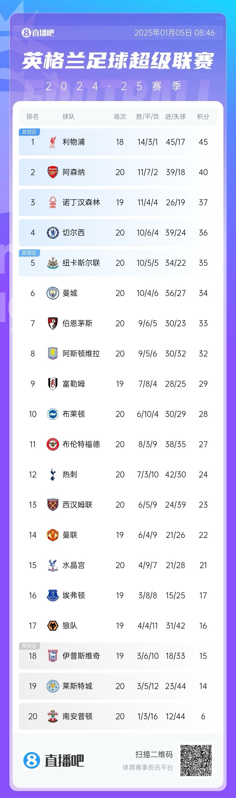 关于利物浦逆转胜利！继续领跑积分榜的信息